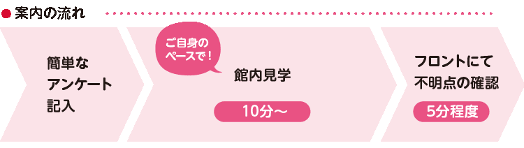 セルフ見学の流れの図