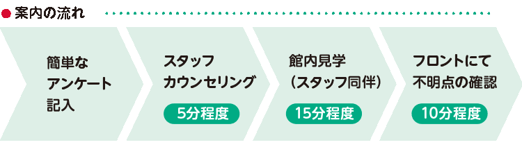 スタッフ付き添い見学の流れの図