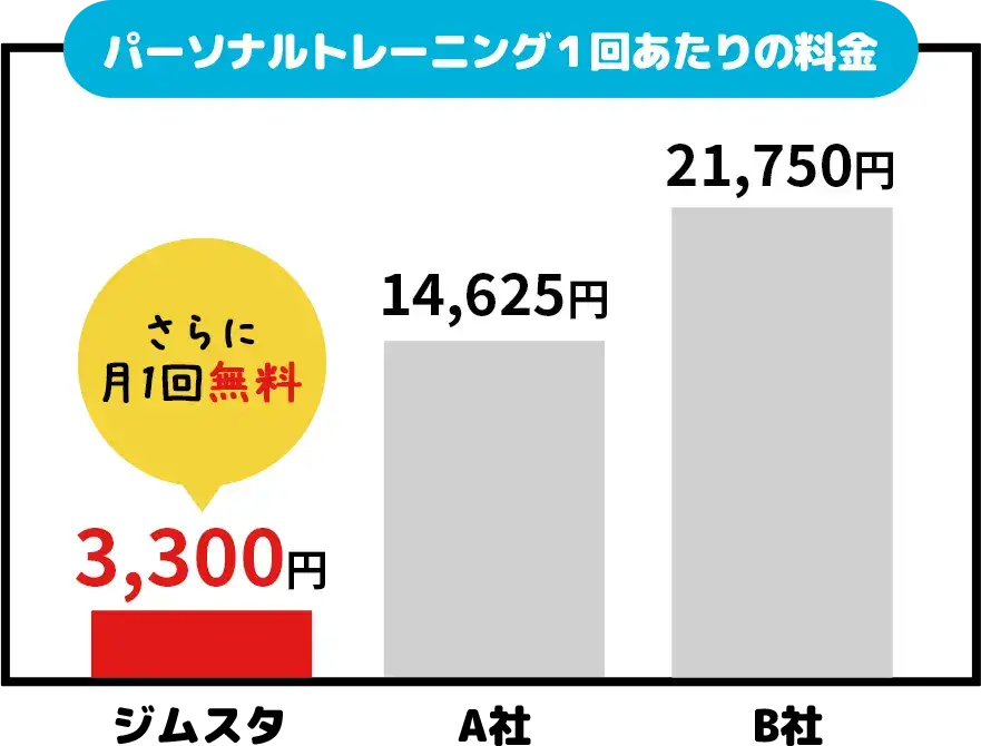 パーソナルトレーニング１回あたりの料金 