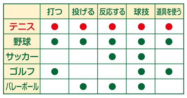 スポーツごとの動作の表