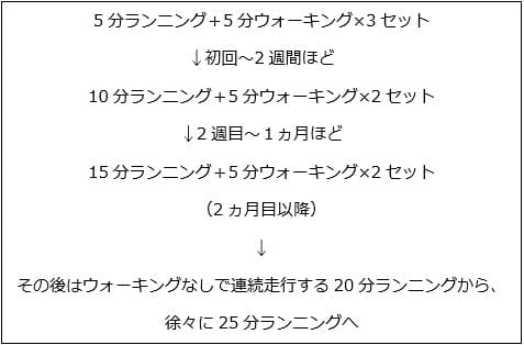 5分ランニング＋5分ウォーキング×3セット。↓初回～2週間ほど。10分ランニング＋5分ウォーキング×2セット。↓2週間～1ヶ月ほど。15分ランニング＋5分ウォーキング×2セット。（2ヶ月目以降）↓その後はウォーキングなしで連続走行する20分ランニングから、徐々に25分ランニングへ